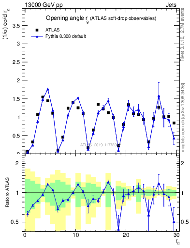 Plot of softdrop.rg in 13000 GeV pp collisions