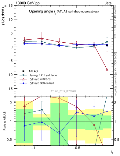 Plot of softdrop.rg in 13000 GeV pp collisions