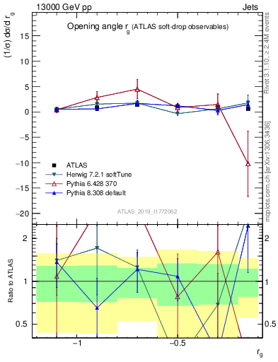 Plot of softdrop.rg in 13000 GeV pp collisions