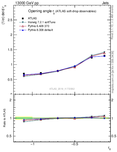 Plot of softdrop.rg in 13000 GeV pp collisions