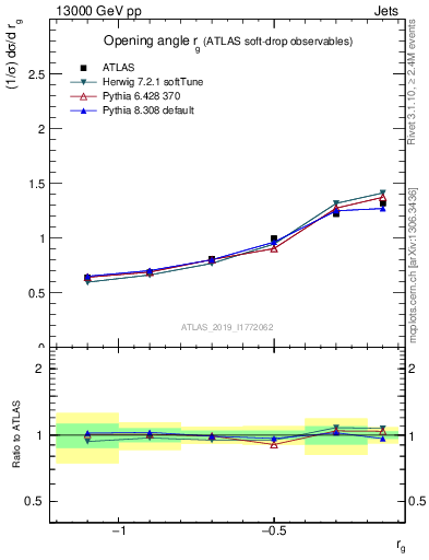Plot of softdrop.rg in 13000 GeV pp collisions