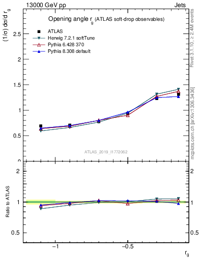 Plot of softdrop.rg in 13000 GeV pp collisions