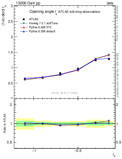 Plot of softdrop.rg in 13000 GeV pp collisions