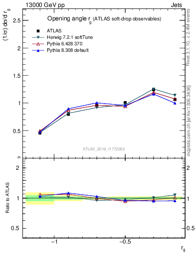 Plot of softdrop.rg in 13000 GeV pp collisions