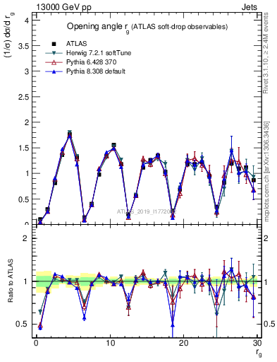 Plot of softdrop.rg in 13000 GeV pp collisions