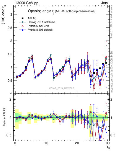 Plot of softdrop.rg in 13000 GeV pp collisions