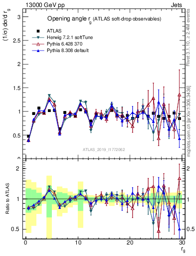 Plot of softdrop.rg in 13000 GeV pp collisions