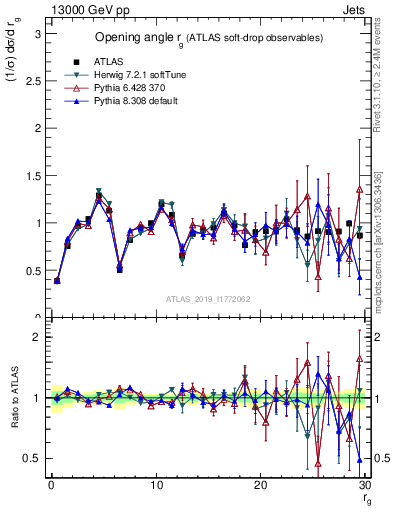 Plot of softdrop.rg in 13000 GeV pp collisions