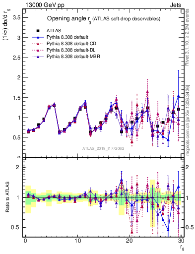 Plot of softdrop.rg in 13000 GeV pp collisions