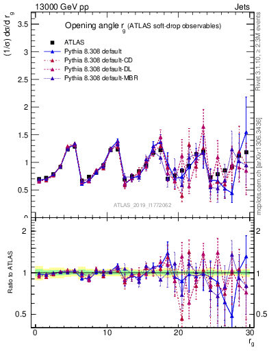 Plot of softdrop.rg in 13000 GeV pp collisions