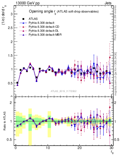 Plot of softdrop.rg in 13000 GeV pp collisions