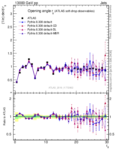 Plot of softdrop.rg in 13000 GeV pp collisions