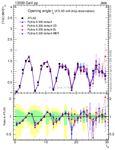 Plot of softdrop.rg in 13000 GeV pp collisions