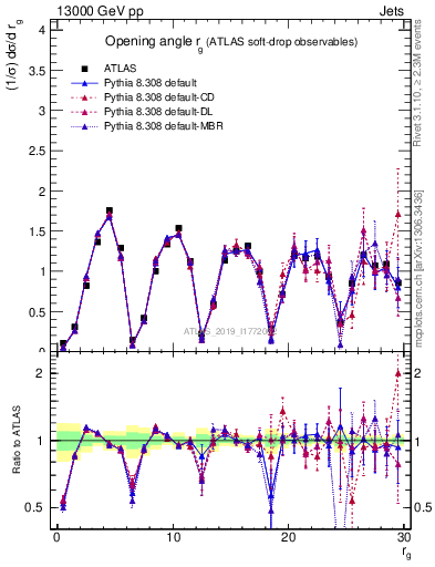 Plot of softdrop.rg in 13000 GeV pp collisions