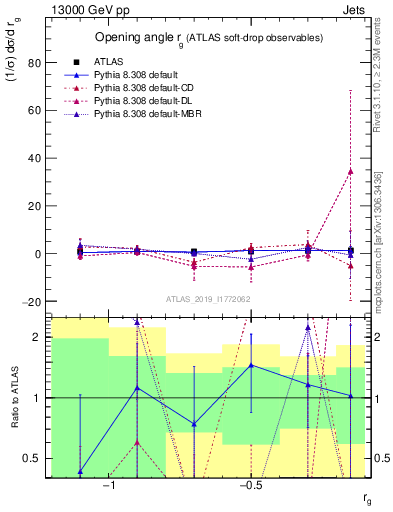 Plot of softdrop.rg in 13000 GeV pp collisions