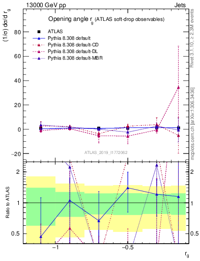 Plot of softdrop.rg in 13000 GeV pp collisions