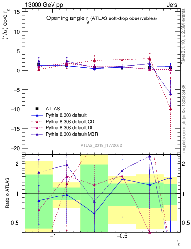 Plot of softdrop.rg in 13000 GeV pp collisions