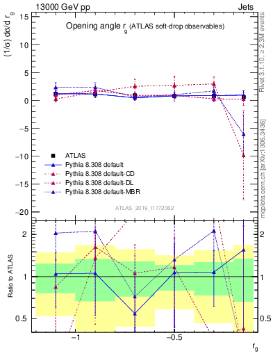 Plot of softdrop.rg in 13000 GeV pp collisions