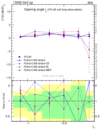 Plot of softdrop.rg in 13000 GeV pp collisions
