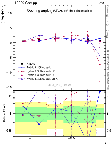 Plot of softdrop.rg in 13000 GeV pp collisions