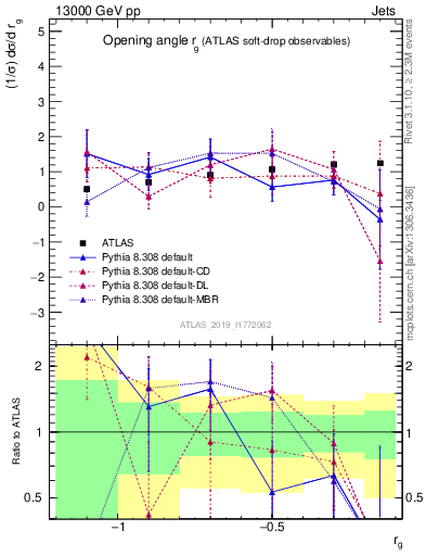 Plot of softdrop.rg in 13000 GeV pp collisions