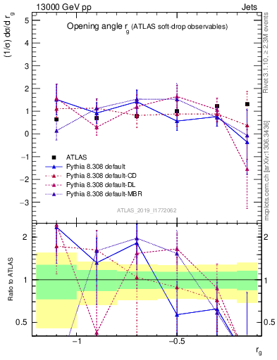 Plot of softdrop.rg in 13000 GeV pp collisions