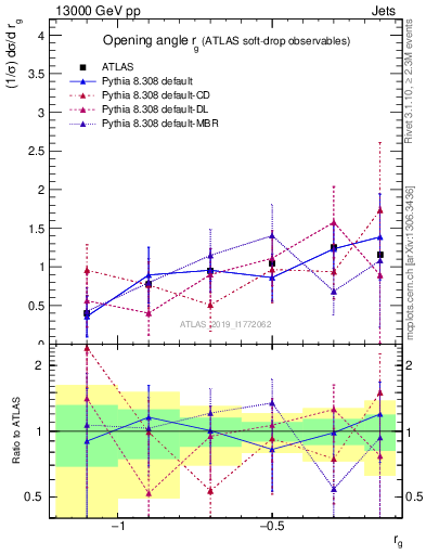 Plot of softdrop.rg in 13000 GeV pp collisions