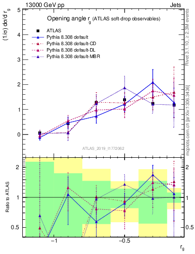 Plot of softdrop.rg in 13000 GeV pp collisions