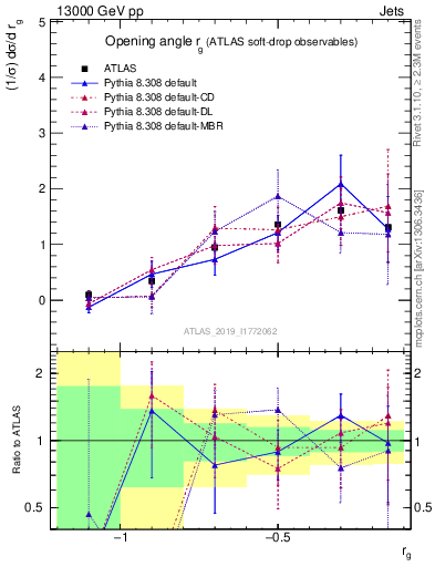 Plot of softdrop.rg in 13000 GeV pp collisions