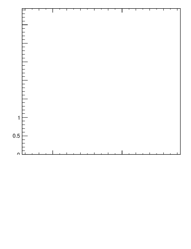 Plot of softdrop.rg in 13000 GeV pp collisions