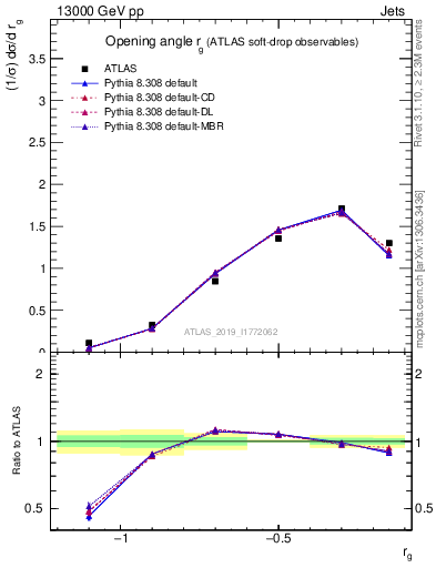 Plot of softdrop.rg in 13000 GeV pp collisions