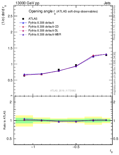 Plot of softdrop.rg in 13000 GeV pp collisions