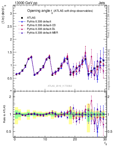 Plot of softdrop.rg in 13000 GeV pp collisions