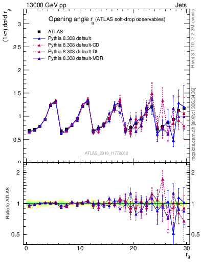 Plot of softdrop.rg in 13000 GeV pp collisions
