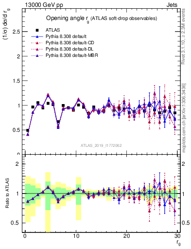 Plot of softdrop.rg in 13000 GeV pp collisions