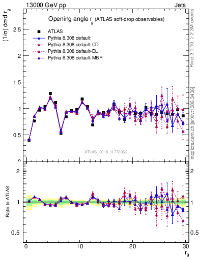 Plot of softdrop.rg in 13000 GeV pp collisions