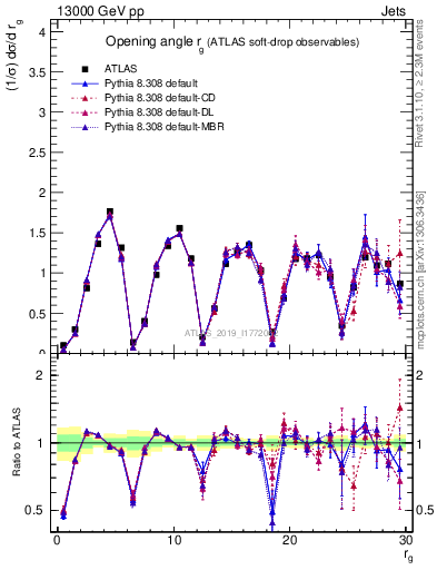 Plot of softdrop.rg in 13000 GeV pp collisions