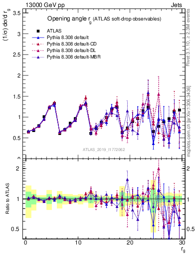 Plot of softdrop.rg in 13000 GeV pp collisions
