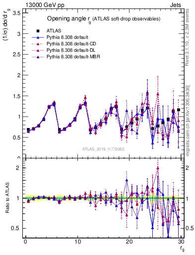 Plot of softdrop.rg in 13000 GeV pp collisions