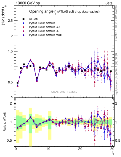 Plot of softdrop.rg in 13000 GeV pp collisions