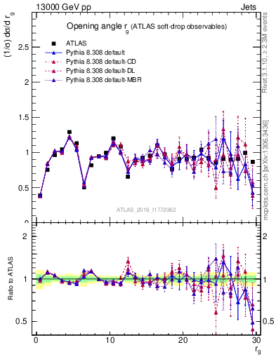 Plot of softdrop.rg in 13000 GeV pp collisions