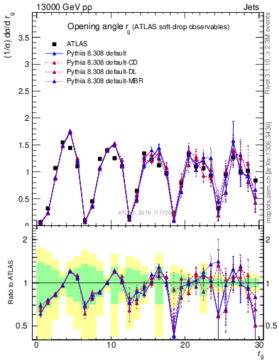 Plot of softdrop.rg in 13000 GeV pp collisions