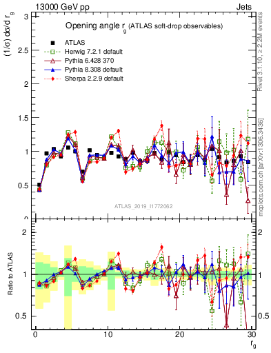 Plot of softdrop.rg in 13000 GeV pp collisions