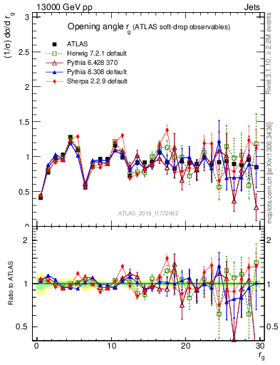 Plot of softdrop.rg in 13000 GeV pp collisions