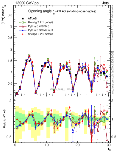 Plot of softdrop.rg in 13000 GeV pp collisions