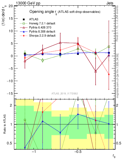 Plot of softdrop.rg in 13000 GeV pp collisions