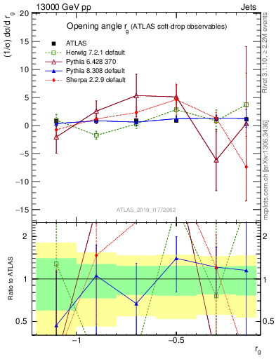 Plot of softdrop.rg in 13000 GeV pp collisions