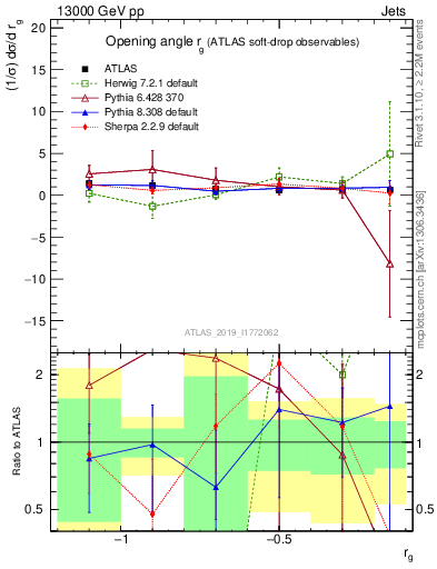 Plot of softdrop.rg in 13000 GeV pp collisions