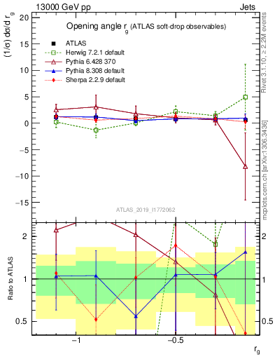 Plot of softdrop.rg in 13000 GeV pp collisions