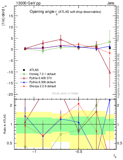 Plot of softdrop.rg in 13000 GeV pp collisions
